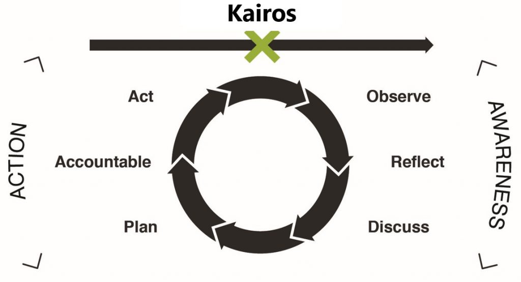 karios conversation chart