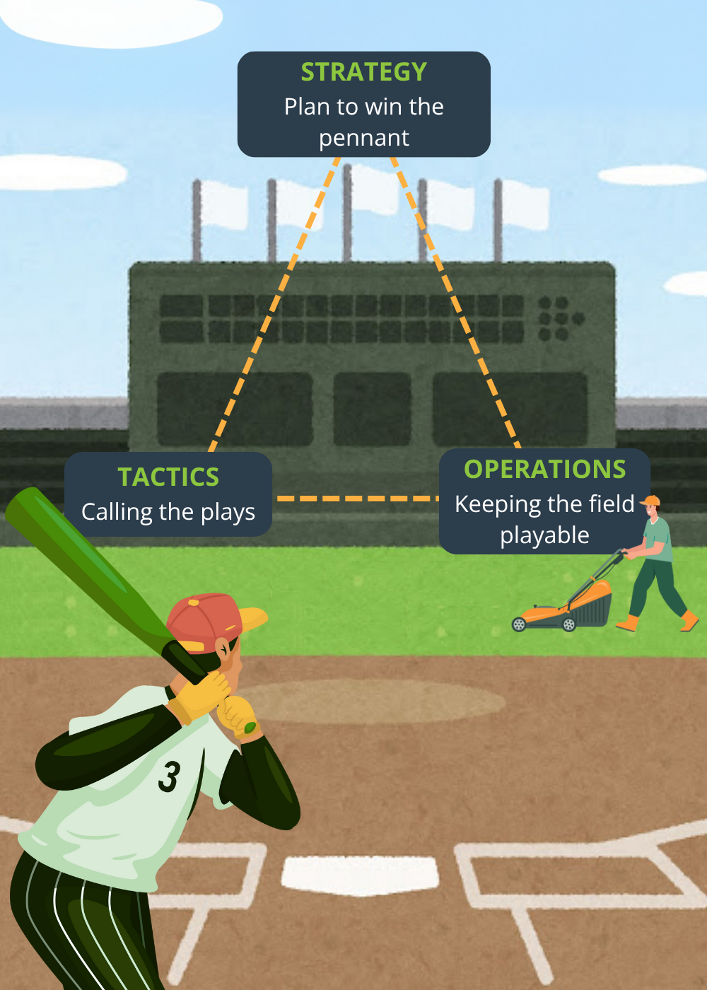 an illustrated graphic of a baseball player up to bat with a person pushing a lawnmower in the outfield, under a triangle connecting the points of Strategy, Operations, and Tactics