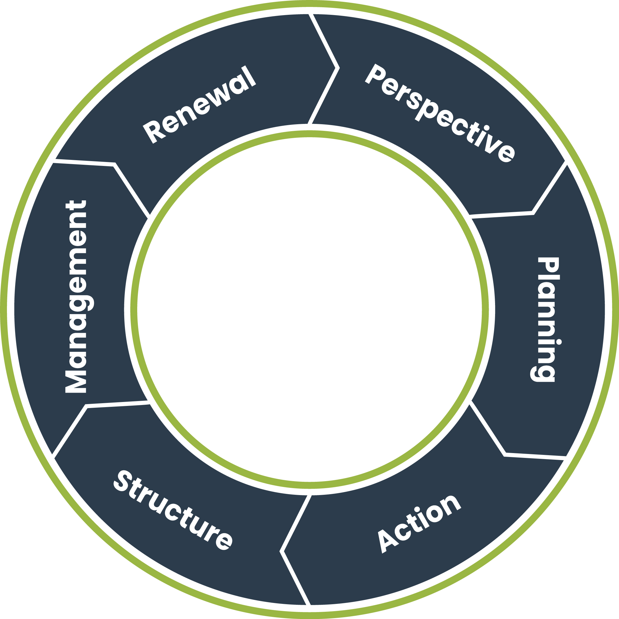 strategic planning cycle featuring the stages of perspective, planning, action, structure, management, renewal